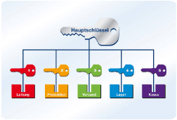 Schliessanlage Köngen